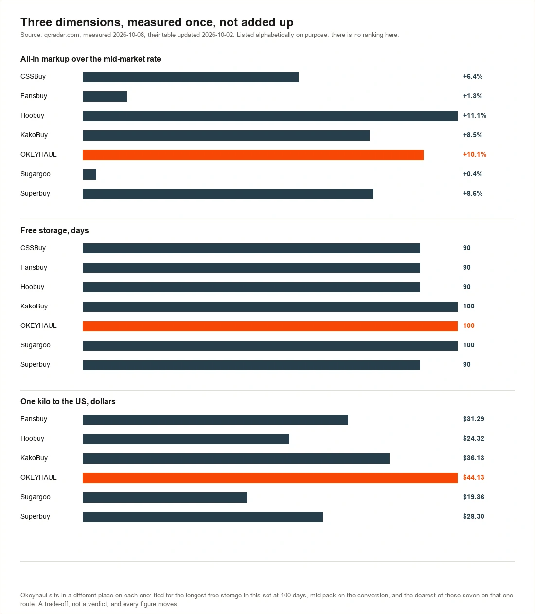 A bar chart of three measured dimensions for seven shopping agents, listed alphabetically, with Okeyhaul highlighted in each